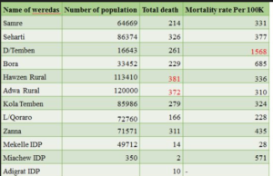 Hunger kills over 1300 people in 9 districts in Tigray